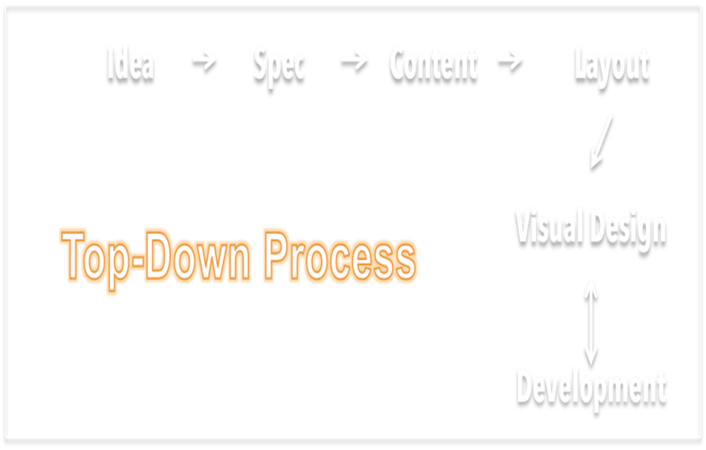 website design process