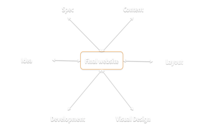 webasone design process